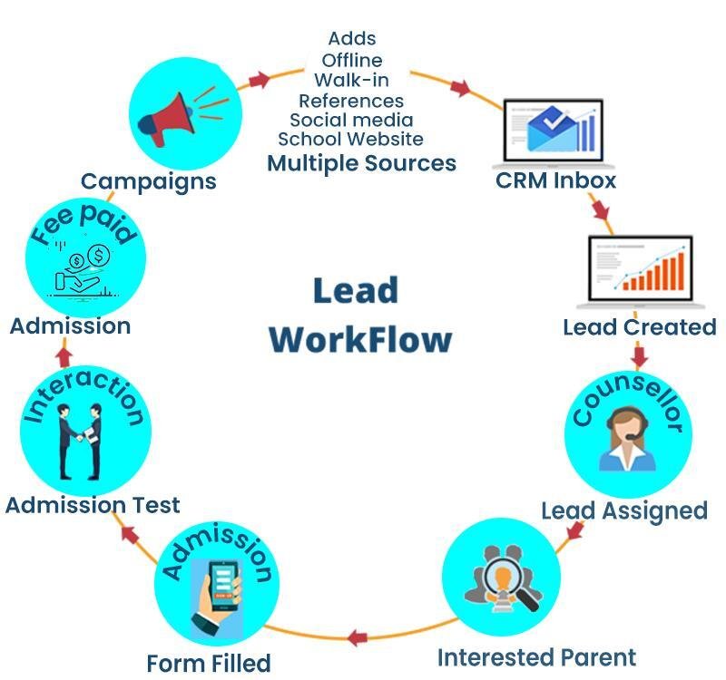 Digital Marketing Agency for Schools in Delhi