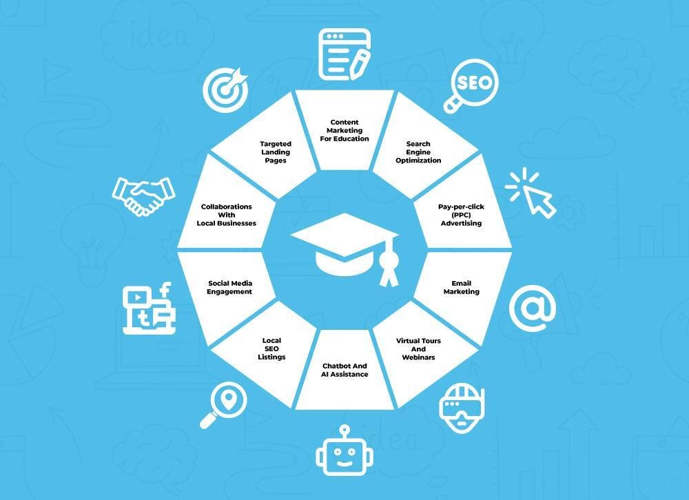 Digital Marketing Agency for Schools in Delhi
