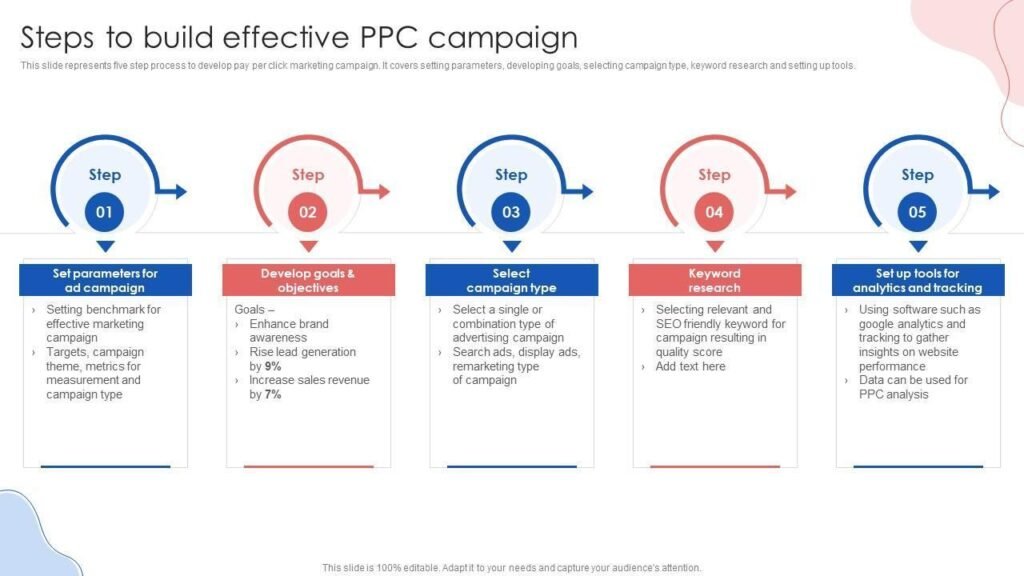 Google Ads Agency in Dwarka