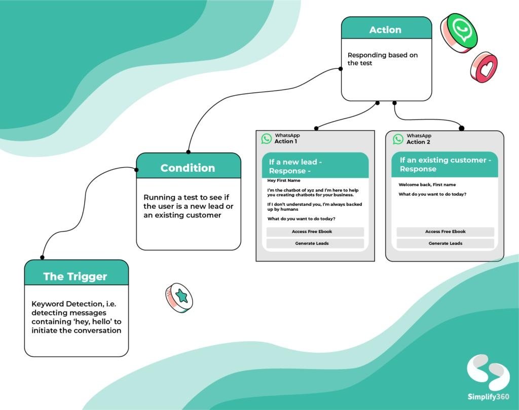 WhatsApp Automation for Business