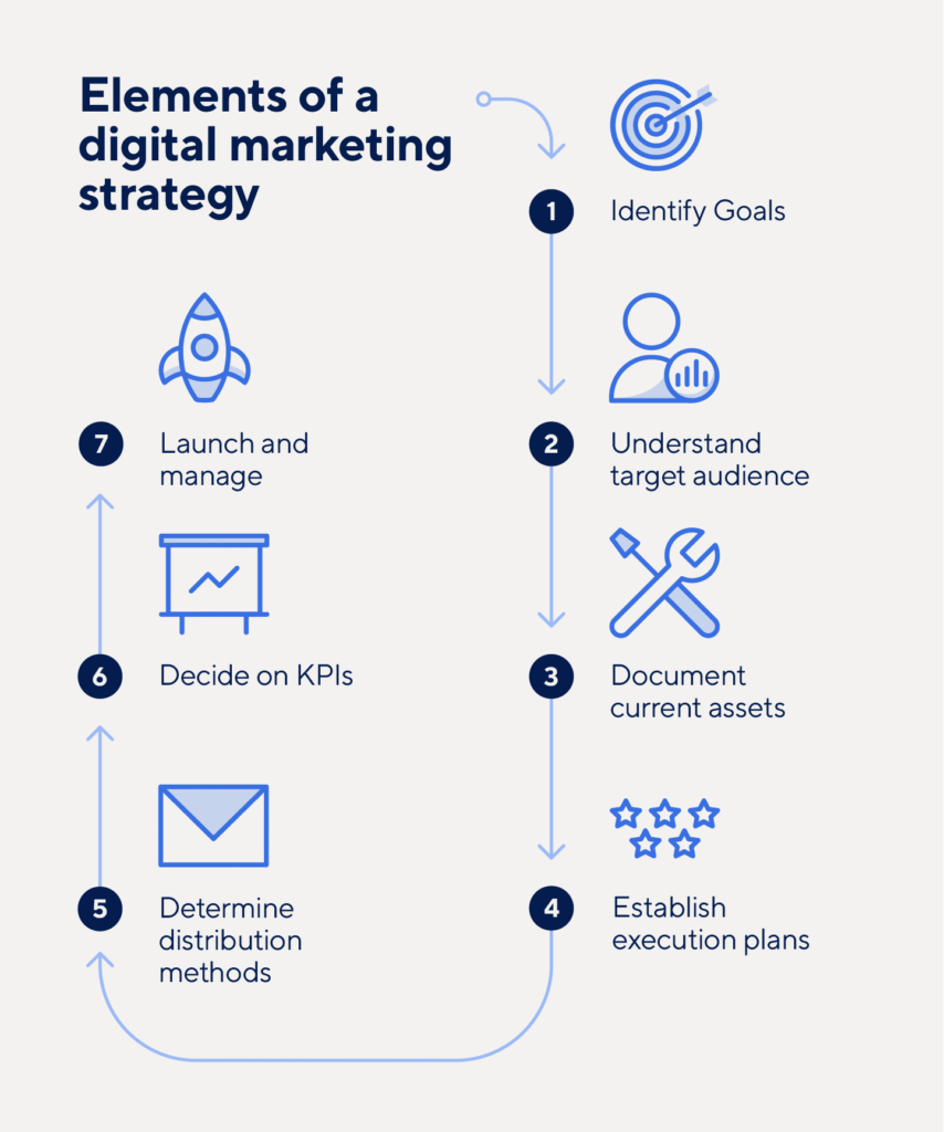 Digital Marketing Company in Dwarka Delhi