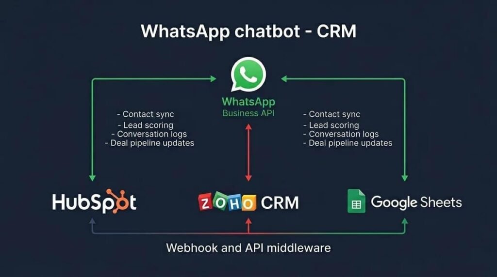 WhatsApp CRM Integration